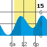 Sonoma Creek tide chart for Wednesday, October 15, 2025