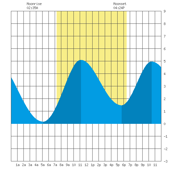 Sonoma Creek tide chart for Thursday, October 16, 2025