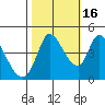 Sonoma Creek tide chart for Thursday, October 16, 2025