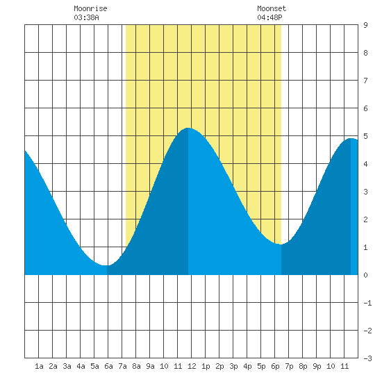 Sonoma Creek tide chart for Friday, October 17, 2025