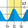 Sonoma Creek tide chart for Friday, October 17, 2025