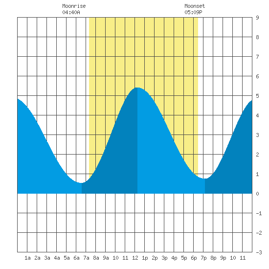 Sonoma Creek tide chart for Saturday, October 18, 2025