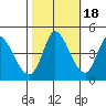 Sonoma Creek tide chart for Saturday, October 18, 2025