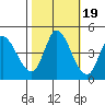 Sonoma Creek tide chart for Sunday, October 19, 2025