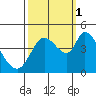 Sonoma Creek tide chart for Wednesday, October 1, 2025