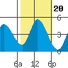 Sonoma Creek tide chart for Monday, October 20, 2025