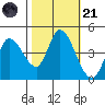 Sonoma Creek tide chart for Tuesday, October 21, 2025