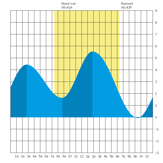 Sonoma Creek tide chart for Wednesday, October 22, 2025