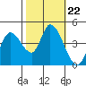 Sonoma Creek tide chart for Wednesday, October 22, 2025