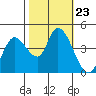 Sonoma Creek tide chart for Thursday, October 23, 2025