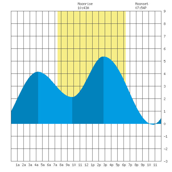Sonoma Creek tide chart for Friday, October 24, 2025
