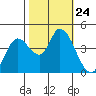 Sonoma Creek tide chart for Friday, October 24, 2025