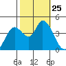 Sonoma Creek tide chart for Saturday, October 25, 2025