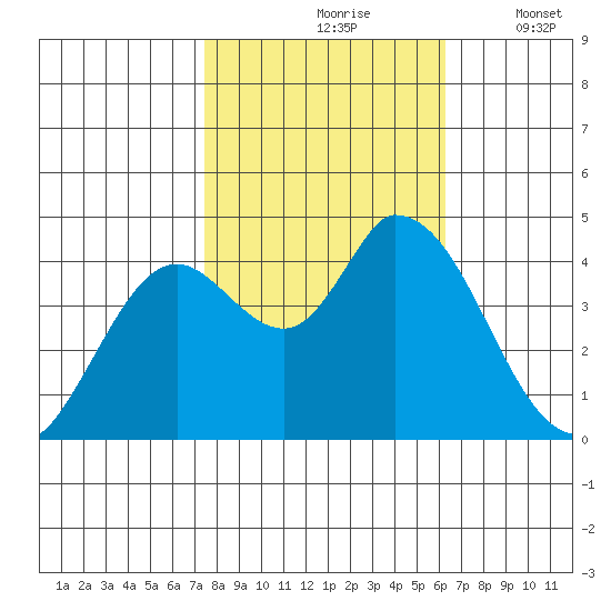 Sonoma Creek tide chart for Sunday, October 26, 2025