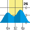 Sonoma Creek tide chart for Sunday, October 26, 2025