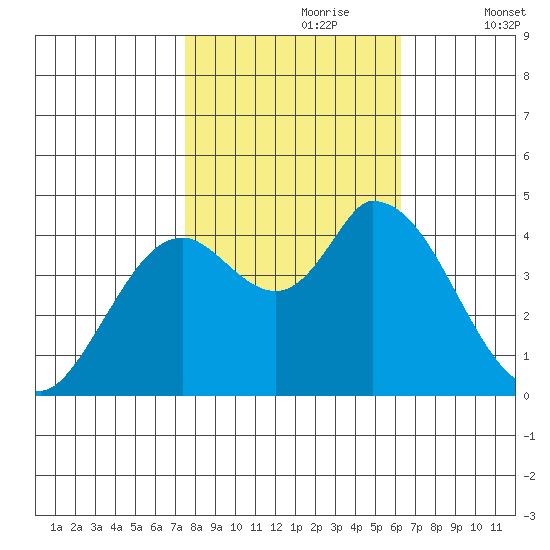 Sonoma Creek tide chart for Monday, October 27, 2025