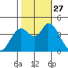 Sonoma Creek tide chart for Monday, October 27, 2025