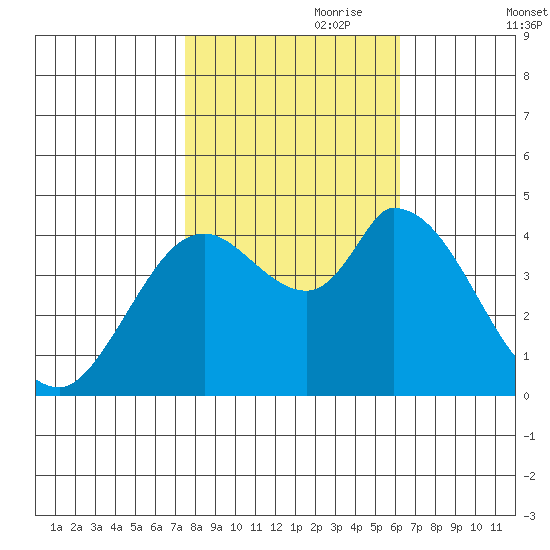 Sonoma Creek tide chart for Tuesday, October 28, 2025