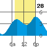 Sonoma Creek tide chart for Tuesday, October 28, 2025