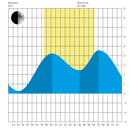 Sonoma Creek tide chart for Wednesday, October 29, 2025