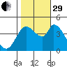 Sonoma Creek tide chart for Wednesday, October 29, 2025