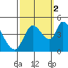 Sonoma Creek tide chart for Thursday, October 2, 2025