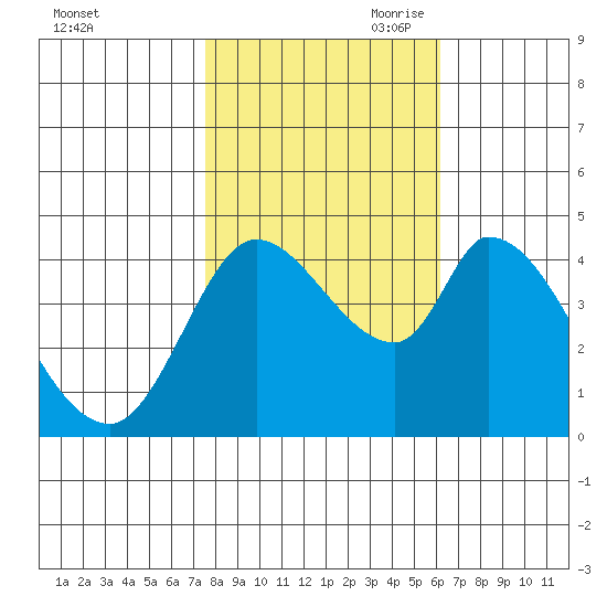 Sonoma Creek tide chart for Thursday, October 30, 2025