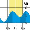 Sonoma Creek tide chart for Thursday, October 30, 2025