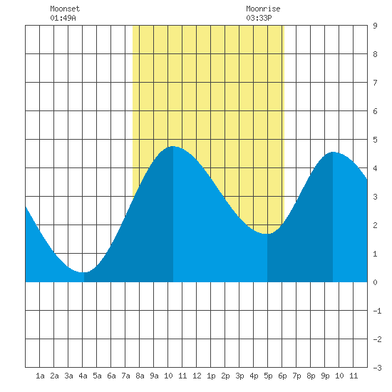 Sonoma Creek tide chart for Friday, October 31, 2025