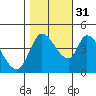 Sonoma Creek tide chart for Friday, October 31, 2025