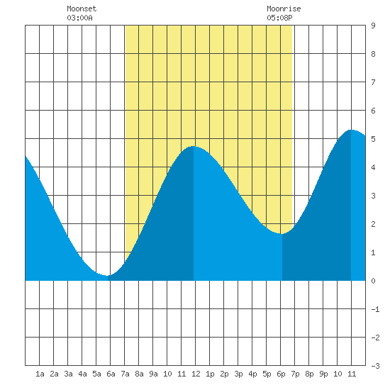 Sonoma Creek tide chart for Friday, October 3, 2025