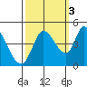 Sonoma Creek tide chart for Friday, October 3, 2025