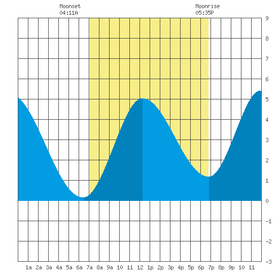 Sonoma Creek tide chart for Saturday, October 4, 2025
