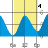 Sonoma Creek tide chart for Saturday, October 4, 2025