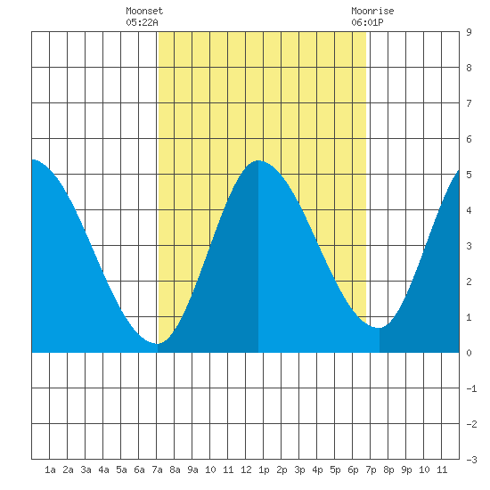 Sonoma Creek tide chart for Sunday, October 5, 2025