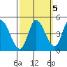 Sonoma Creek tide chart for Sunday, October 5, 2025