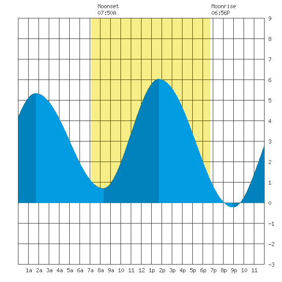 Sonoma Creek tide chart for Tuesday, October 7, 2025