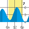 Sonoma Creek tide chart for Tuesday, October 7, 2025