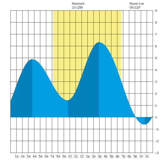 Sonoma Creek tide chart for Thursday, October 9, 2025