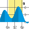 Sonoma Creek tide chart for Thursday, October 9, 2025