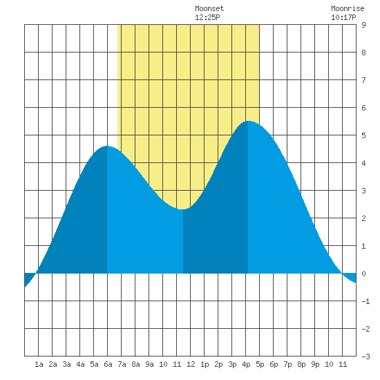 Sonoma Creek tide chart for Monday, November 10, 2025