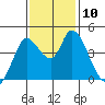 Sonoma Creek tide chart for Monday, November 10, 2025
