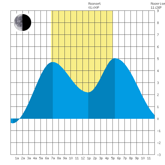Sonoma Creek tide chart for Tuesday, November 11, 2025