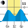 Sonoma Creek tide chart for Tuesday, November 11, 2025