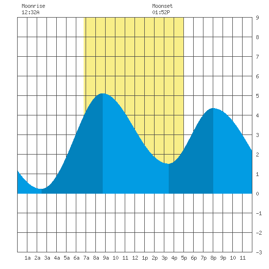 Sonoma Creek tide chart for Thursday, November 13, 2025