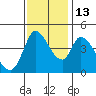 Sonoma Creek tide chart for Thursday, November 13, 2025