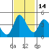 Sonoma Creek tide chart for Friday, November 14, 2025