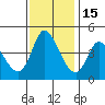 Sonoma Creek tide chart for Saturday, November 15, 2025
