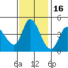 Sonoma Creek tide chart for Sunday, November 16, 2025