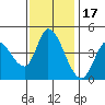 Sonoma Creek tide chart for Monday, November 17, 2025